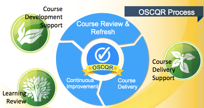 oscqr process illustration showing circular process of course review and refresh, course delivery support, and continuous improvement
